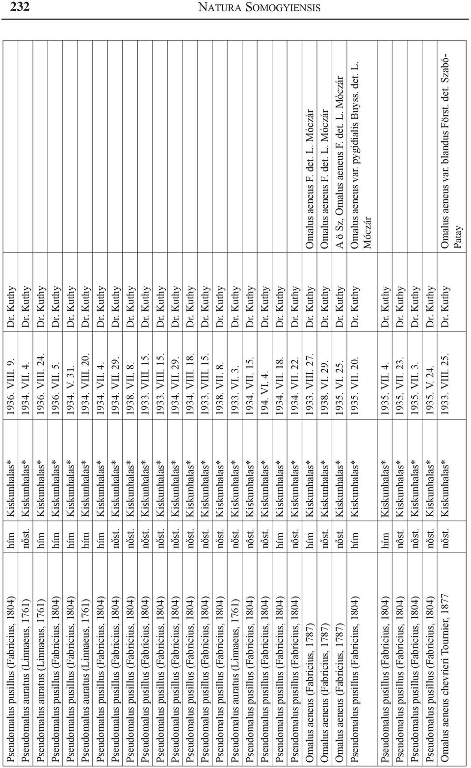 VIII. 20. Dr. Kuthy Pseudomalus pusillus (Fabricius, 1804) hím Kiskunhalas* 1934. VII. 4. Dr. Kuthy Pseudomalus pusillus (Fabricius, 1804) nőst. Kiskunhalas* 1934. VII. 29. Dr. Kuthy Pseudomalus pusillus (Fabricius, 1804) nőst. Kiskunhalas* 1938.