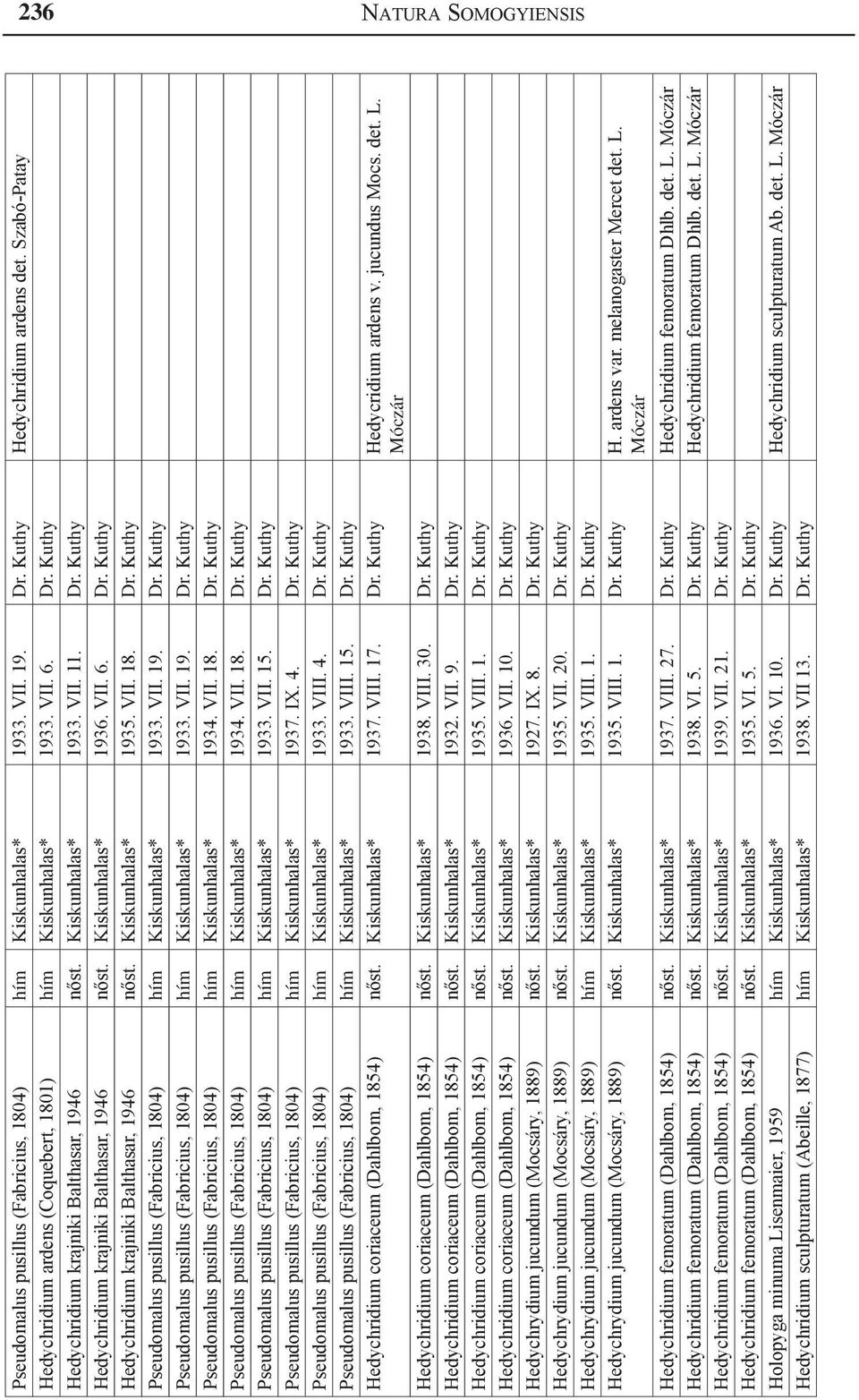 VII. 6. Dr. Kuthy Hedychridium krajniki Balthasar, 1946 nőst. Kiskunhalas* 1935. VII. 18. Dr. Kuthy Pseudomalus pusillus (Fabricius, 1804) hím Kiskunhalas* 1933. VII. 19. Dr. Kuthy Pseudomalus pusillus (Fabricius, 1804) hím Kiskunhalas* 1933. VII. 19. Dr. Kuthy Pseudomalus pusillus (Fabricius, 1804) hím Kiskunhalas* 1934.