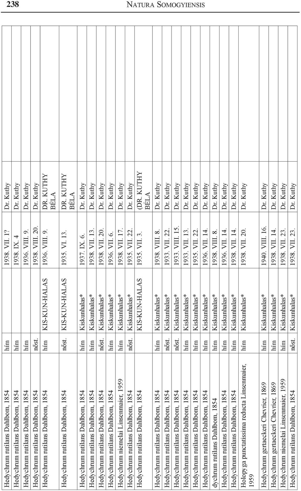 IX. 6. Dr. Kuthy Hedychrum rutilans Dahlbom, 1854 hím Kiskunhalas* 1938. VII. 13. Dr. Kuthy Hedychrum rutilans Dahlbom, 1854 nőst. Kiskunhalas* 1938. VII. 20. Dr. Kuthy Hedychrum rutilans Dahlbom, 1854 hím Kiskunhalas* 1936.