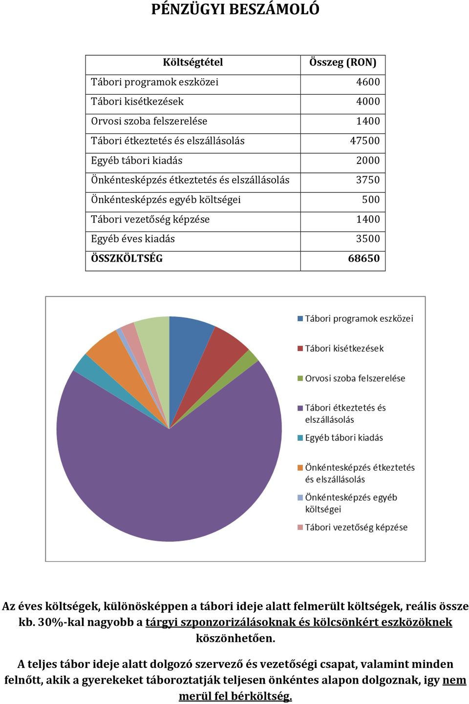 éves költségek, különösképpen a tábori ideje alatt felmerült költségek, reális össze kb. 30%-kal nagyobb a tárgyi szponzorizálásoknak és kölcsönkért eszközöknek köszönhetően.