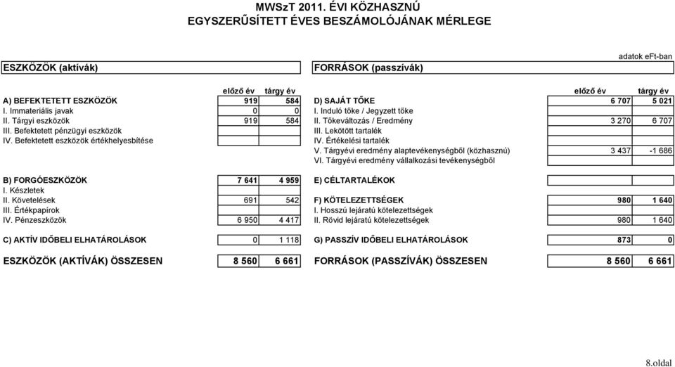 5 021 I. Immateriális javak 0 0 I. Induló tőke / Jegyzett tőke II. Tárgyi eszközök 919 584 II. Tőkeváltozás / Eredmény 3 270 6 707 III. Befektetett pénzügyi eszközök III. Lekötött tartalék IV.