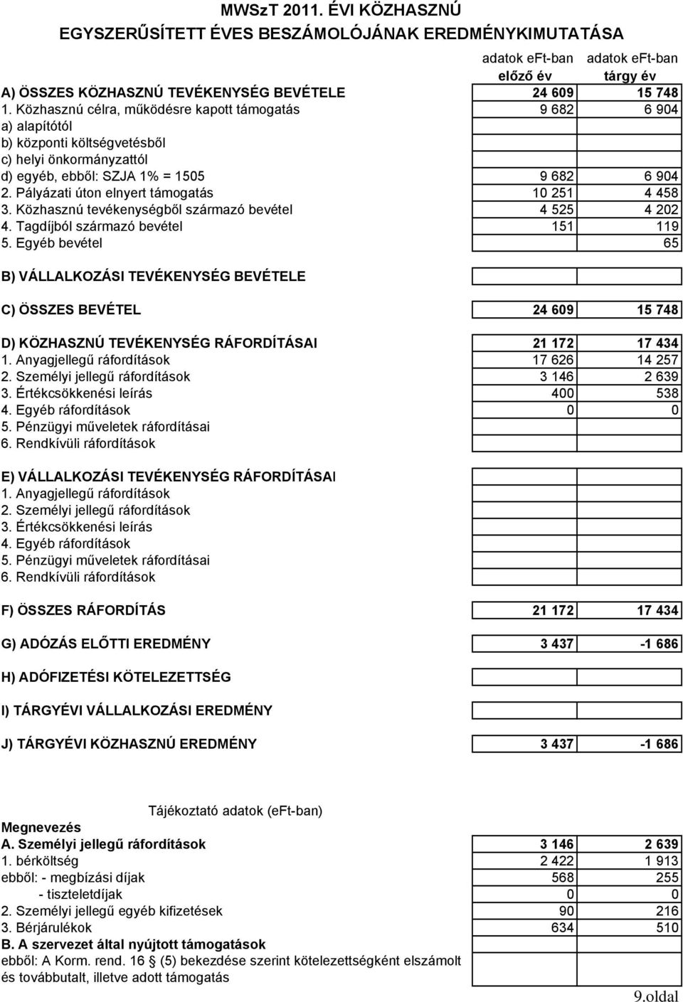 Pályázati úton elnyert támogatás 10 251 4 458 3. Közhasznú tevékenységből származó bevétel 4 525 4 202 4. Tagdíjból származó bevétel 151 119 5.