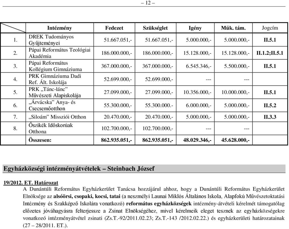 000,- 52.699.000,- --- --- 5. PRK Tánc-lánc Művészeti Alapiskolája 27.099.000,- 27.099.000,- 10.356.000,- 10.000.000,- II.5.1 6. Árvácska Anya- és Csecsemőotthon 55.300.000,- 55.300.000.- 6.000.000,- 5.000.000,- II.5.2 7.