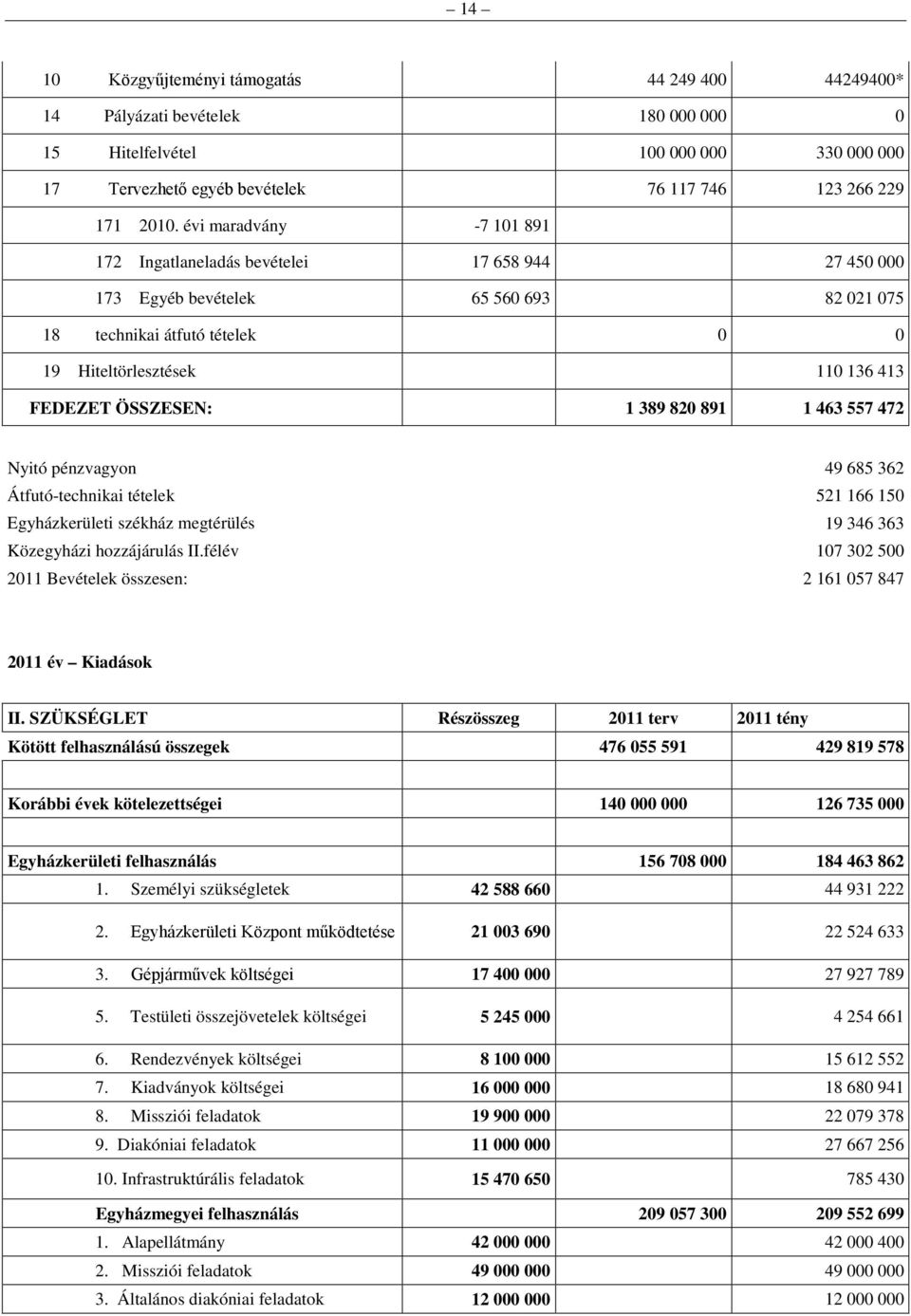 ÖSSZESEN: 1 389 820 891 1 463 557 472 Nyitó pénzvagyon 49 685 362 Átfutó-technikai tételek 521 166 150 Egyházkerületi székház megtérülés 19 346 363 Közegyházi hozzájárulás II.