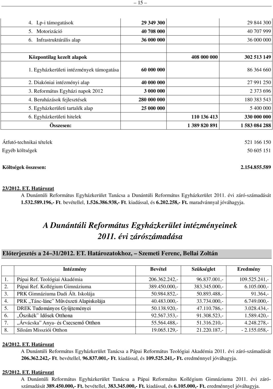 Beruházások fejlesztések 280 000 000 180 383 543 5. Egyházkerületi tartalék alap 25 000 000 5 400 000 6.