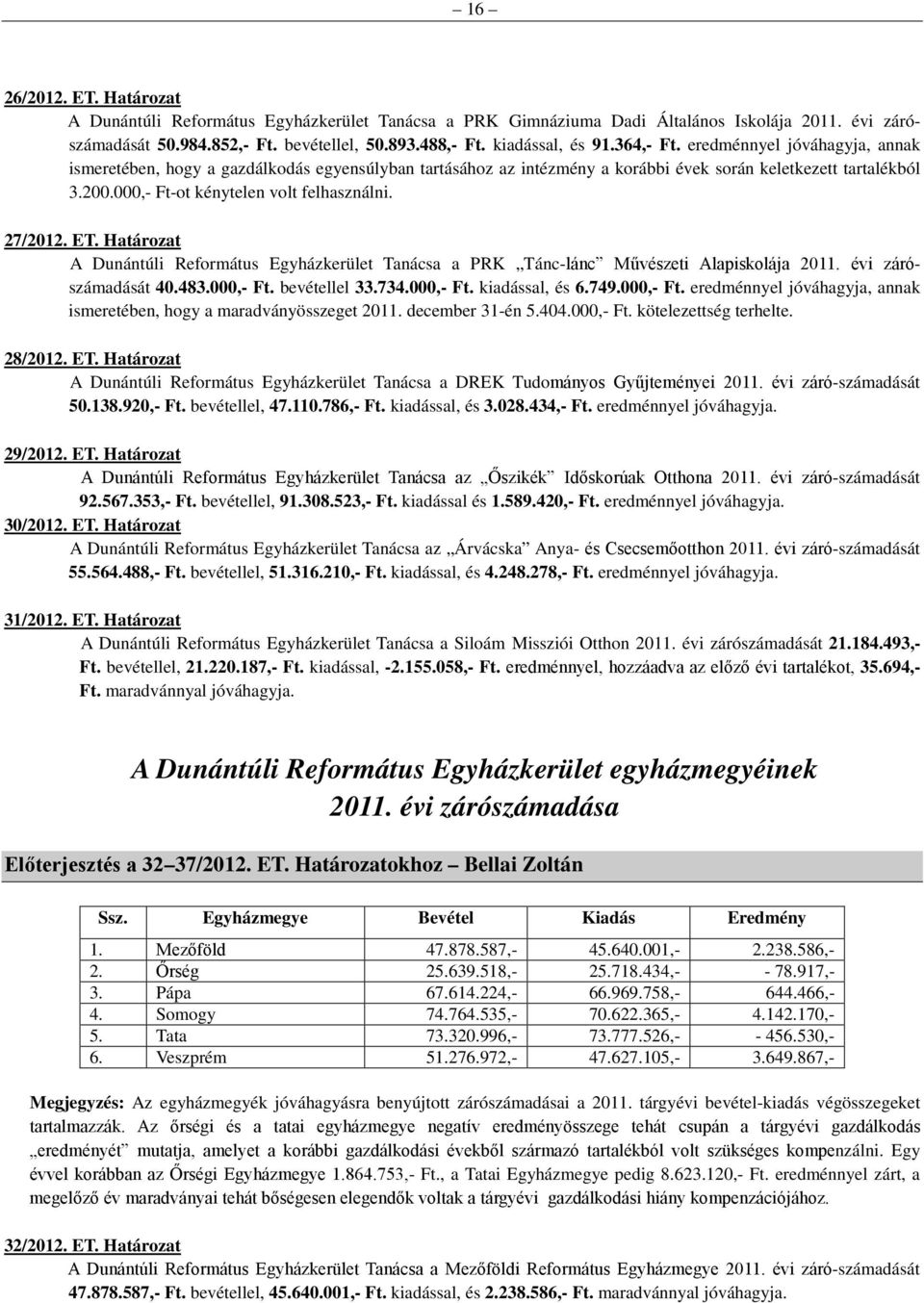 27/2012. ET. Határozat A Dunántúli Református Egyházkerület Tanácsa a PRK Tánc-lánc Művészeti Alapiskolája 2011. évi zárószámadását 40.483.000,- Ft. bevétellel 33.734.000,- Ft. kiadással, és 6.749.