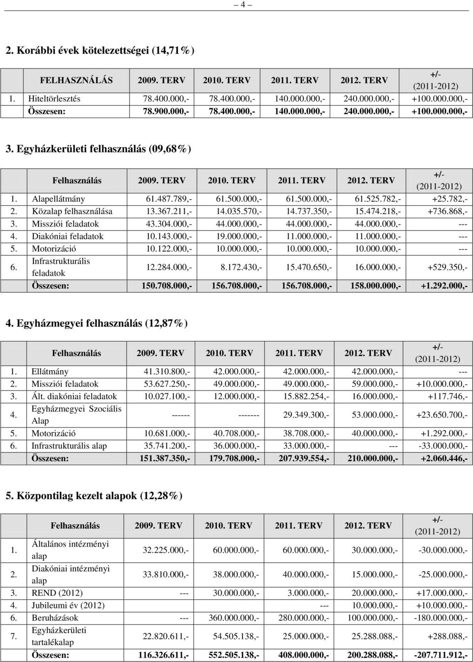 487.789,- 61.500.000,- 61.500.000,- 61.525.782,- +25.782,- 2. Közalap felhasználása 13.367.211,- 14.035.570,- 14.737.350,- 15.474.218,- +736.868,- 3. Missziói feladatok 43.304.000,- 44.000.000,- 44.000.000,- 44.000.000,- --- 4.