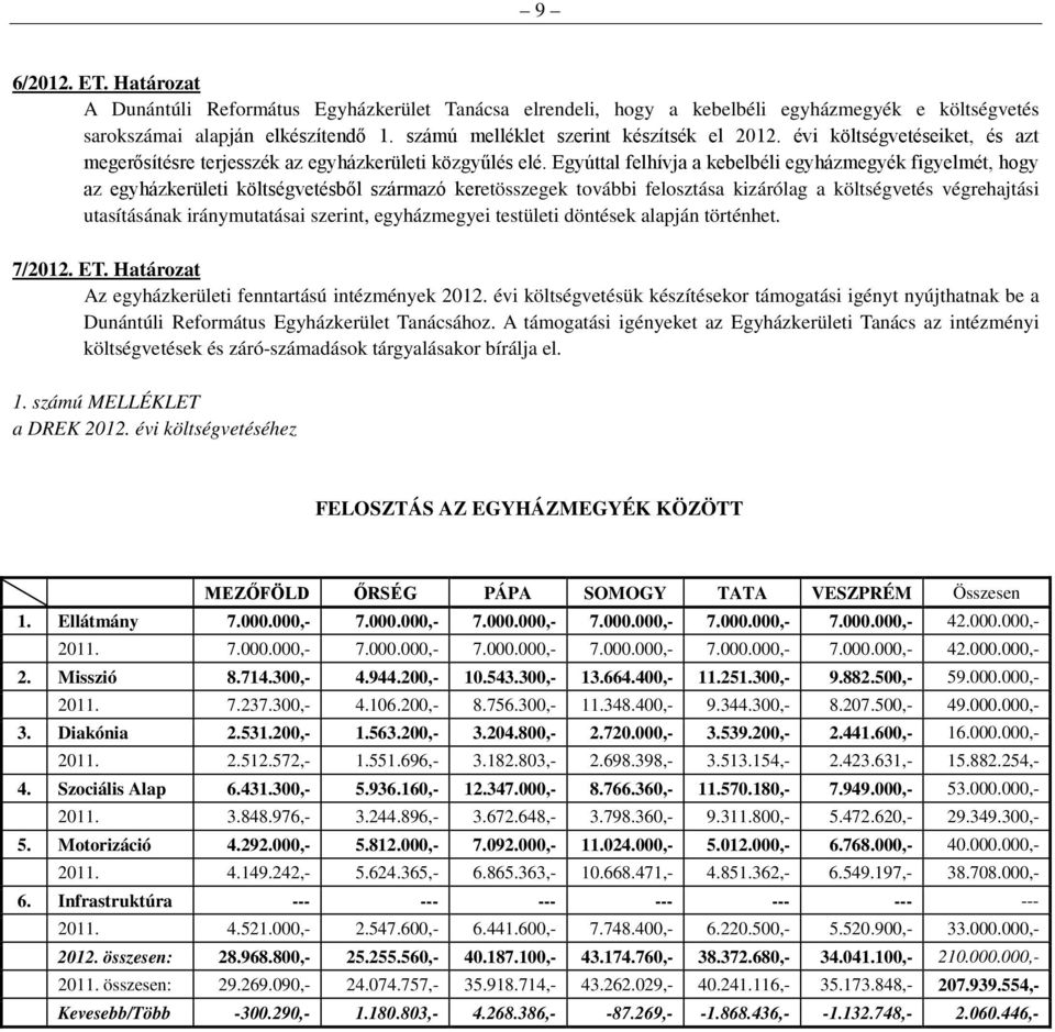 Egyúttal felhívja a kebelbéli egyházmegyék figyelmét, hogy az egyházkerületi költségvetésből származó keretösszegek további felosztása kizárólag a költségvetés végrehajtási utasításának