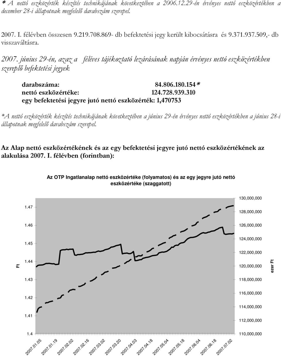 június 29-én, azaz a féléves tájékoztató lezárásának napján érvényes nettó eszközértékben szereplő befektetési jegyek darabszáma: 84.806.180.154* nettó eszközértéke: 124.728.939.