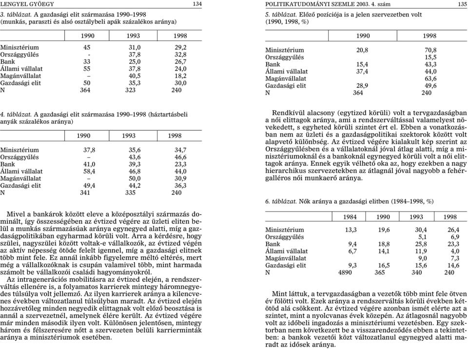 55 37,8 24,0 Magánvállalat 40,5 18,2 Gazdasági elit 50 35,3 30,0 N 364 323 240 POLITIKATUDOMÁNYI SZEMLE 2003. 4. szám 135 5. táblázat.