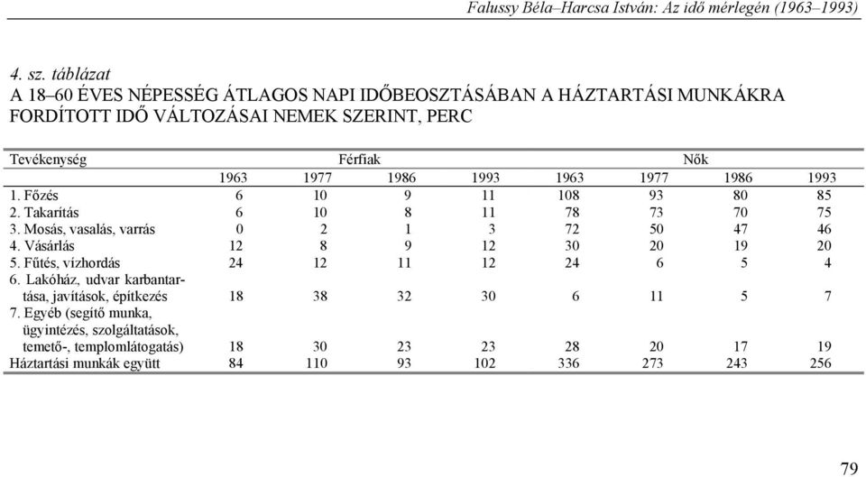 1977 1986 1993 1963 1977 1986 1993 1. Főzés 6 10 9 11 108 93 80 85 2. Takarítás 6 10 8 11 78 73 70 75 3. Mosás, vasalás, varrás 0 2 1 3 72 50 47 46 4.