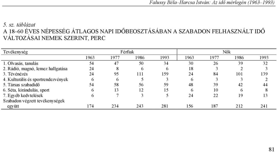 1963 1977 1986 1993 1963 1977 1986 1993 1. Olvasás, tanulás 54 47 50 34 30 26 39 32 2. Rádió, magnó, lemez hallgatása 24 8 6 6 18 3 2 3 3.