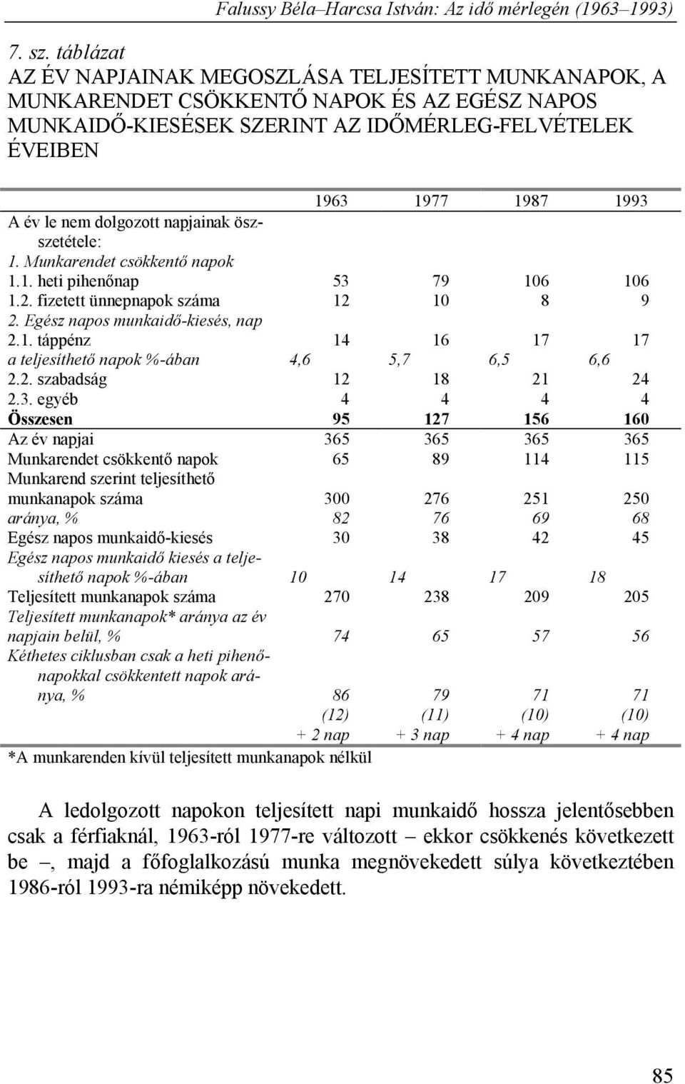 dolgozott napjainak öszszetétele: 1. Munkarendet csökkentő napok 1.1. heti pihenőnap 53 79 106 106 1.2. fizetett ünnepnapok száma 12 10 8 9 2. Egész napos munkaidő-kiesés, nap 2.1. táppénz 14 16 17 17 a teljesíthető napok %-ában 4,6 5,7 6,5 6,6 2.