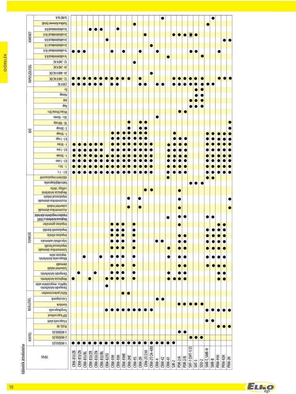 megszűnése után Megúzás késleltetés Elengedés késleltetés zünettel induló ütemadó Kikapcsolás késleltetés impuzus után zimmetrikus ütemadó impulzussal kezdõ Lépcsőázi automata Impulzus eltolás