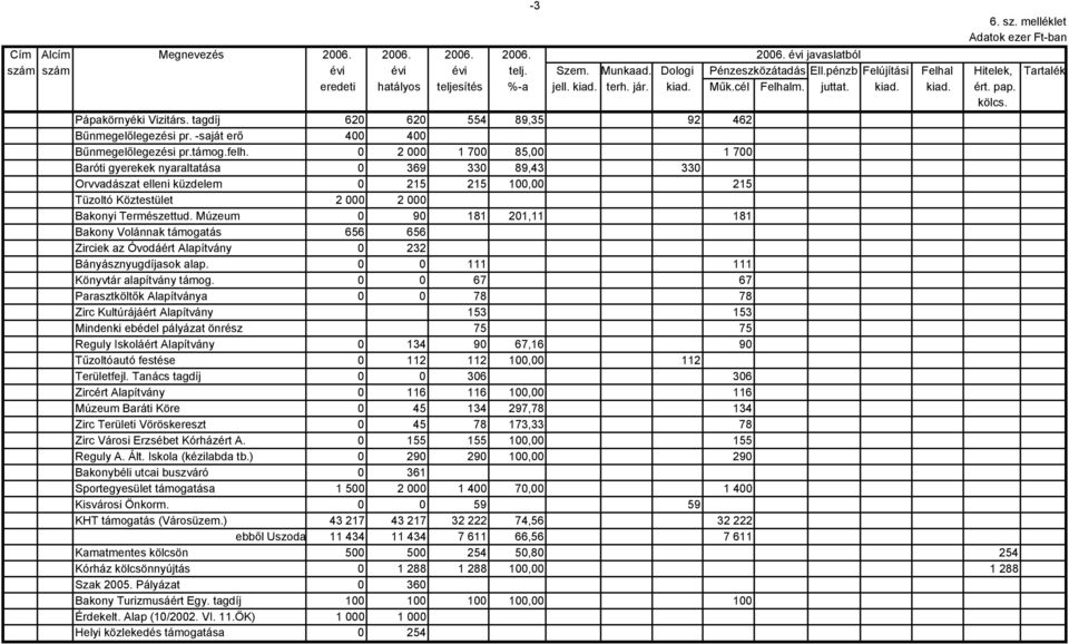 tagdíj 620 620 554 89,35 92 462 Bűnmegelőlegezési pr. -saját erő 400 400 Bűnmegelőlegezési pr.támog.felh.