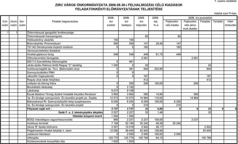 átadás 1 1 Önkormányzat igazgatási tevékenysége Önkormányzati licencprogram 62 62 Hűtőszekrény vásárlás 150 150 Bútorvásárlás /Polcrendszer/ 500 500 147 29,40 147 751142 Okmányiroda tűzjelző rendszer