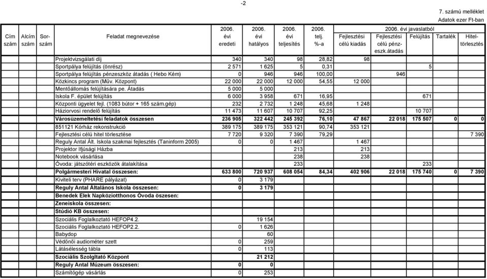átadás Projektvizsgálati díj 340 340 98 28,82 98 Sportpálya felújítás (önrész) 2 571 1 625 5 0,31 5 Sportpálya felújítás pénzeszköz átadás ( Hebo Kém) 0 946 946 100,00 946 Közkincs program (Műv.