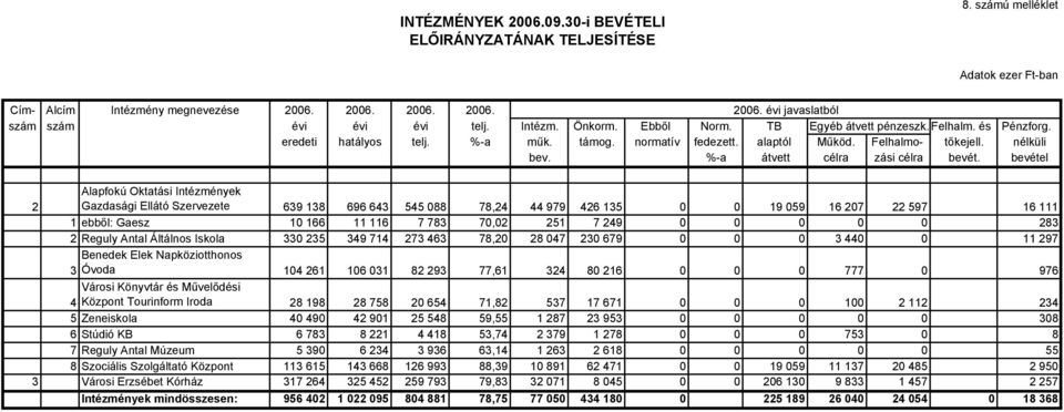 %-a átvett célra zási célra bevét.