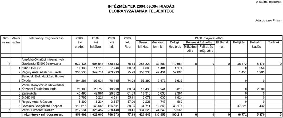 célra 2 Alapfokú Oktatási Intézmények Gazdasági Ellátó Szervezete 639 138 696 643 530 433 76,14 286 322 89 509 110 651 0 0 0 38 772 5 179 0 1 ebből: GAESZ 10 166 11 116 7 746 69,68 4 838 1 481 1 174