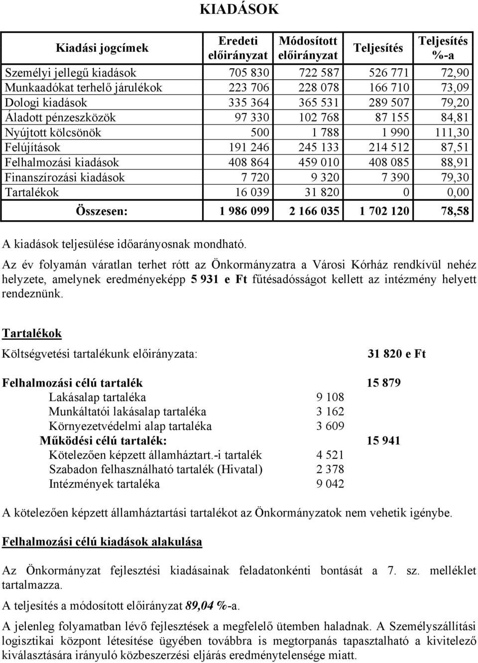 Felhalmozási kiadások 408 864 459 010 408 085 88,91 Finanszírozási kiadások 7 720 9 320 7 390 79,30 Tartalékok 16 039 31 820 0 0,00 Összesen: 1 986 099 2 166 035 1 702 120 78,58 A kiadások