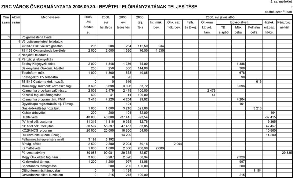 Felhalm ért.pap. nélküli ei. tám. alapból célra célra kölcs.