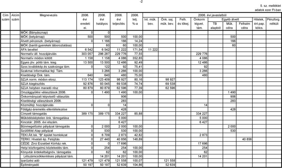 MÖK (Bányásznap) 0 0 MÖK (betyárnap) 500 500 500 100,00 500 Átvett pénzeszk.