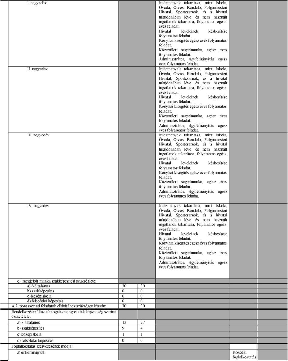 Adminisztrátor, ügyfélirányítás egész éves folyamatos feladat. I  Adminisztrátor, ügyfélirányítás egész éves folyamatos feladat. II  Adminisztrátor, ügyfélirányítás egész éves folyamatos feladat. IV.