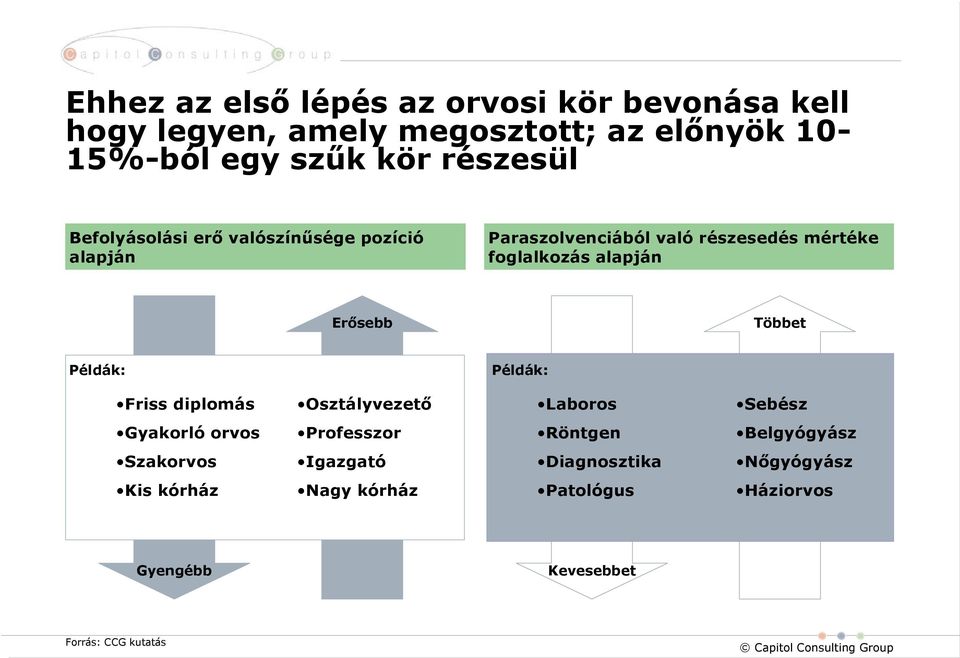 Erősebb Többet Példák: Példák: Friss diplomás Osztályvezető Laboros Sebész Gyakorló orvos Professzor Röntgen