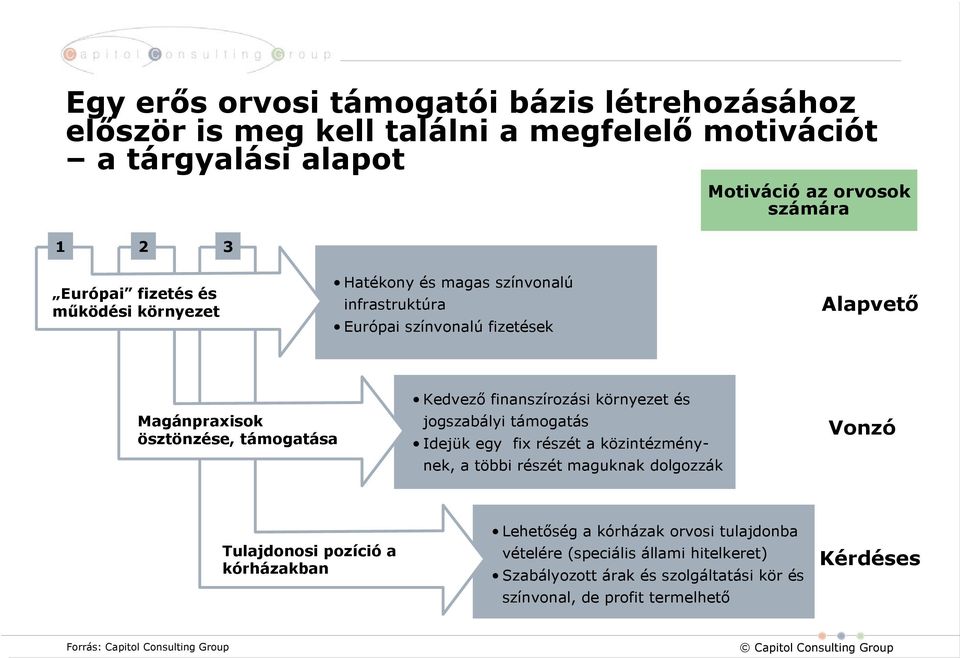 környezet és jogszabályi támogatás Idejük egy fix részét a közintézménynek, a többi részét maguknak dolgozzák Vonzó Tulajdonosi pozíció a kórházakban Lehetőség a