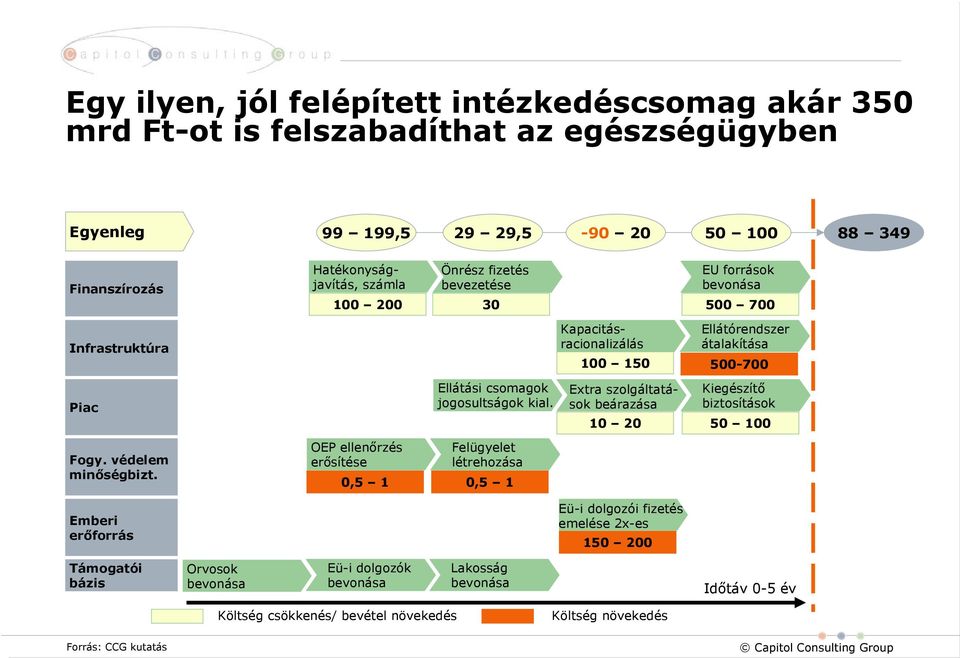 Emberi erőforrás OEP ellenőrzés erősítése 0,5 1 Ellátási csomagok jogosultságok kial.