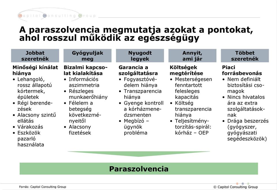 Félelem a betegség következményeitől Alacsony fizetések Garancia a szolgáltatásra Fogyasztóvédelem hiánya Transzparencia hiánya Gyenge kontroll a kórházmenedzsmenten Megbízó ügynök probléma Költségek