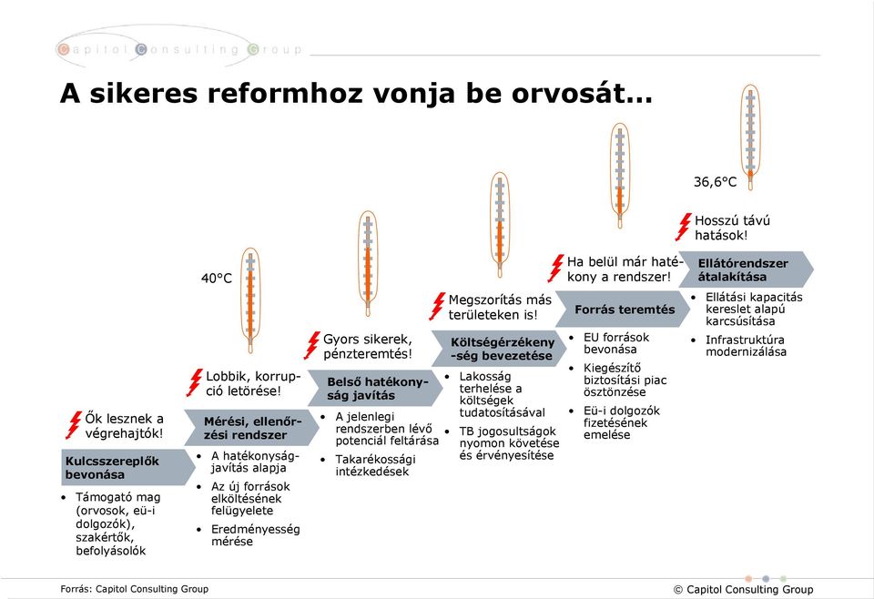 Mérési, ellenőrzési rendszer A hatékonyságjavítás alapja Az új források elköltésének felügyelete Eredményesség mérése Gyors sikerek, pénzteremtés!