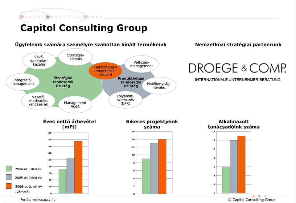 INTERNATIONALE UNTERNEHMER-BERATUNG Vezetői motivációs rendszerek Management Audit Folyamatszervezés (BPR) Éves nettó árbevétel [mft] Sikeres projektjeink száma