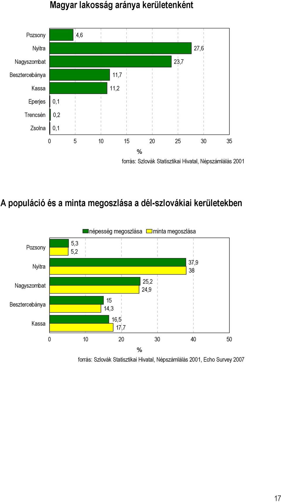 megoszlása a dél-szlovákiai kerületekben népesség megoszlása minta megoszlása Pozsony 5,3 5,2 Nyitra 37,9 38 Nagyszombat 25,2