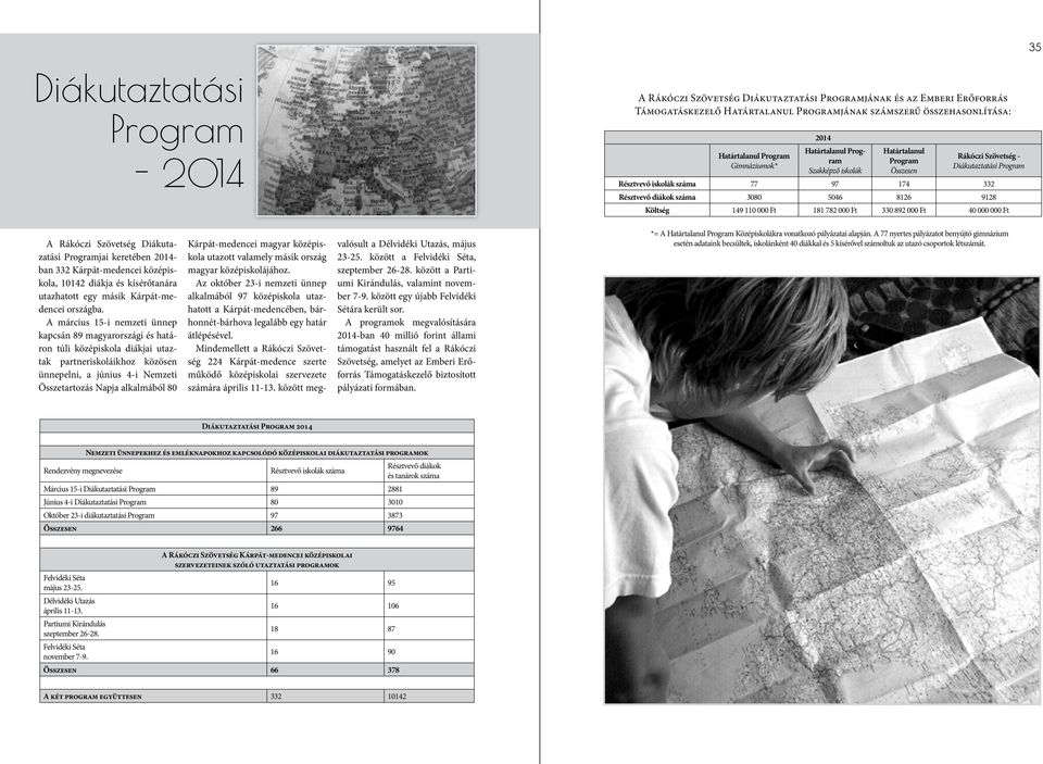5046 8126 9128 Költség 149 110 000 Ft 181 782 000 Ft 330 892 000 Ft 40 000 000 Ft A Rákóczi Szövetség Diákutazatási Programjai keretében 2014- ban 332 Kárpát-medencei középiskola, 10142 diákja és