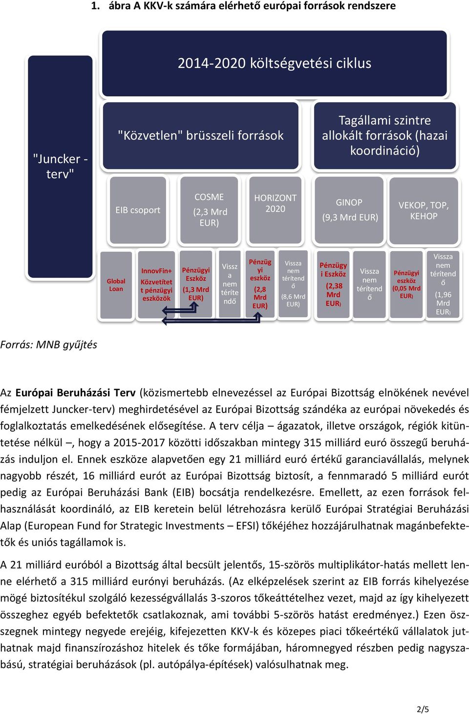 (2,38 Pénzügyi eszköz (0,05 (1,96 Forrás: MNB gyűjtés Az Európai Beruházási Terv (közismertebb elnevezéssel az Európai Bizottság elnökének nevével fémjelzett Juncker-terv) meghirdetésével az Európai