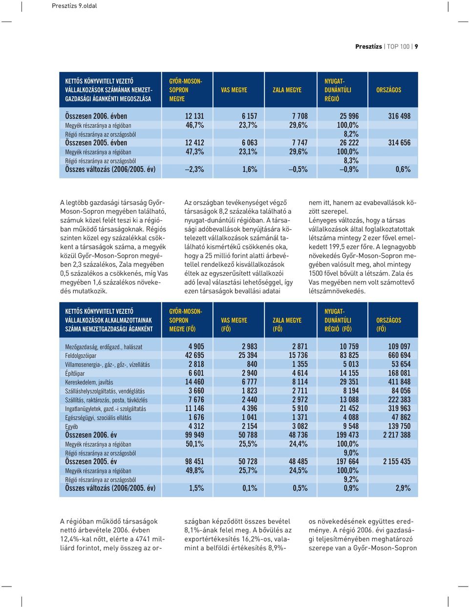 Összesen 2006. évben 12 131 6 157 7 708 25 996 316 498 Megyék részaránya a régióban 46,7% 23,7% 29,6% 100,0% Régió részaránya az országosból 8,2% Összesen 2005.