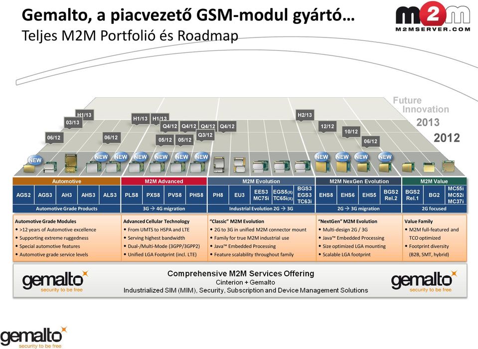 1 TC63i MC37i Automotive Grade Products 3G 4G migration Industrial Evolution 2G 3G 2G 3G migration 2G focused Automotive Grade Modules >12 years of Automotive excellence Supporting extreme ruggedness