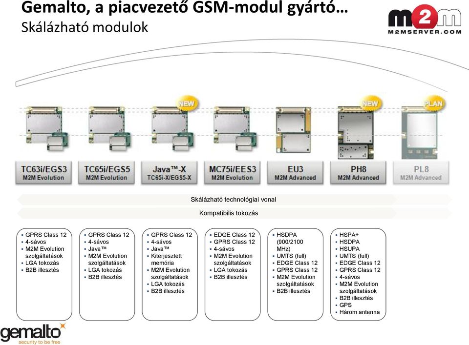 illesztés EDGE Class 12 GPRS Class 12 4-sávos M2M Evolution szolgáltatások LGA tokozás B2B illesztés HSDPA (900/2100 MHz) UMTS (full) EDGE Class 12 GPRS Class 12
