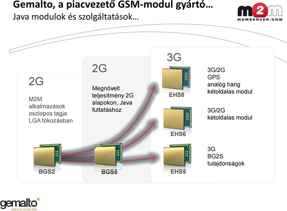 Java futtatáshoz 3G 3G EHS8 3G/2G GPS analóg hang kétoldalas