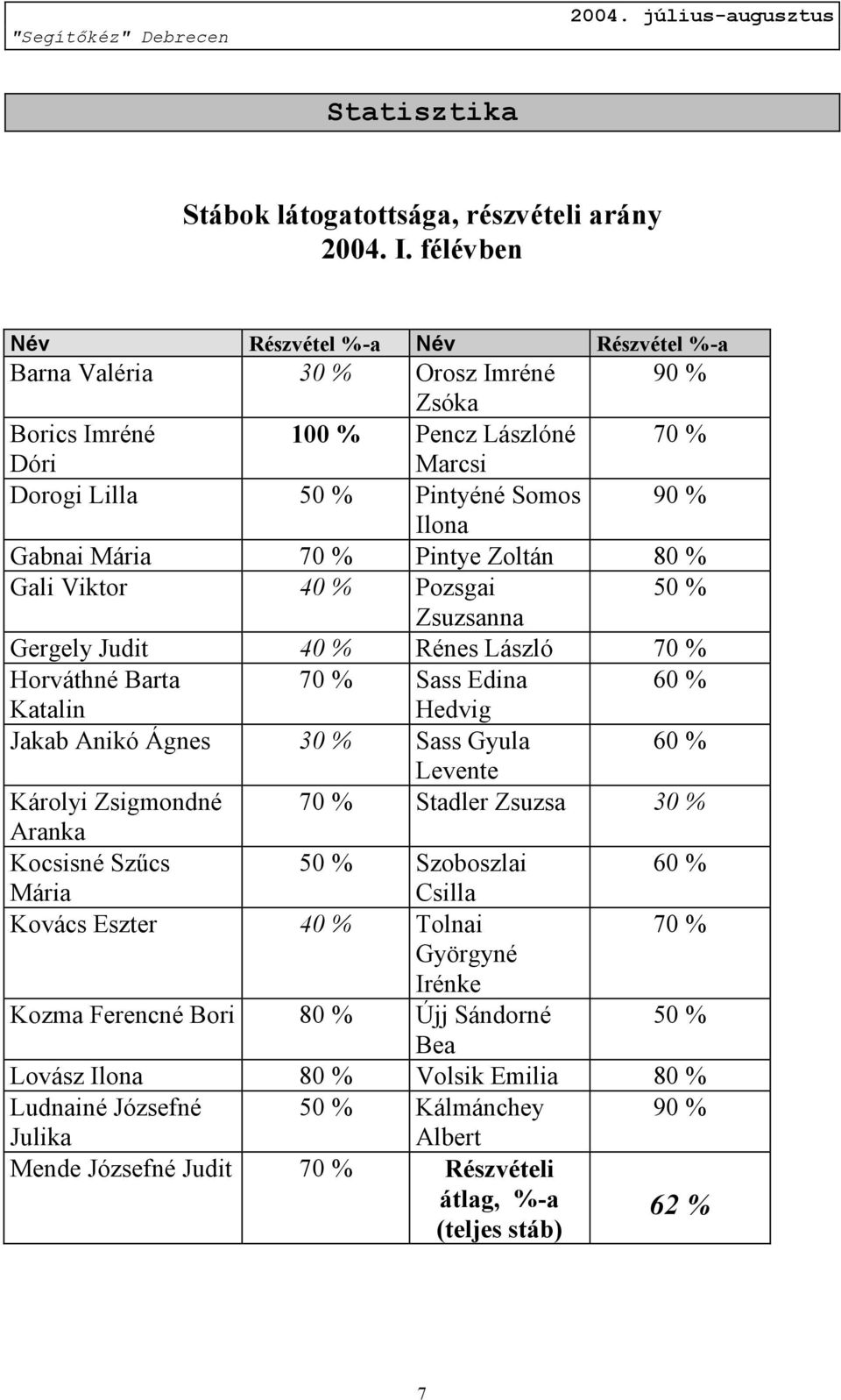 % Pintye Zoltán 80 % Gali Viktor 40 % Pozsgai 50 % Zsuzsanna Gergely Judit 40 % Rénes László 70 % Horváthné Barta 70 % Sass Edina 60 % Katalin Hedvig Jakab Anikó Ágnes 30 % Sass Gyula 60 % Levente