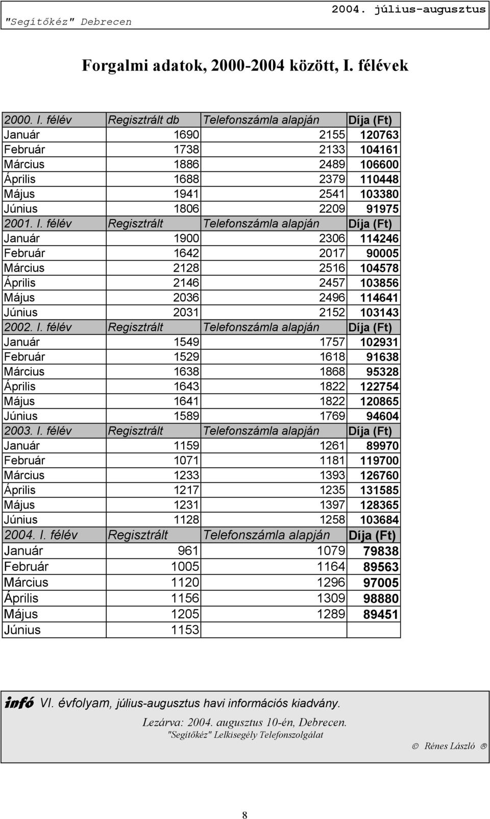 félév Regisztrált db Telefonszámla alapján Díja (Ft) Január 1690 2155 120763 Február 1738 2133 104161 Március 1886 2489 106600 Április 1688 2379 110448 Május 1941 2541 103380 Június 1806 2209 91975