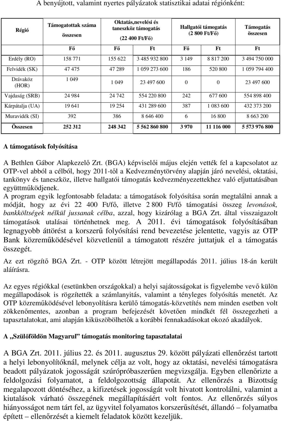 049 23 497 600 0 0 23 497 600 Vajdaság (SRB) 24 984 24 742 554 220 800 242 677 600 554 898 400 Kárpátalja (UA) 19 641 19 254 431 289 600 387 1 083 600 432 373 200 Muravidék (SI) 392 386 8 646 400 6