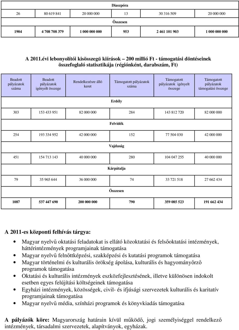 Rendelkezésre álló keret Támogatott pályázatok száma Támogatott pályázatok igényelt összege Támogatott pályázatok támogatási összege Erdély 303 153 433 951 82 000 000 284 143 812 720 82 000 000