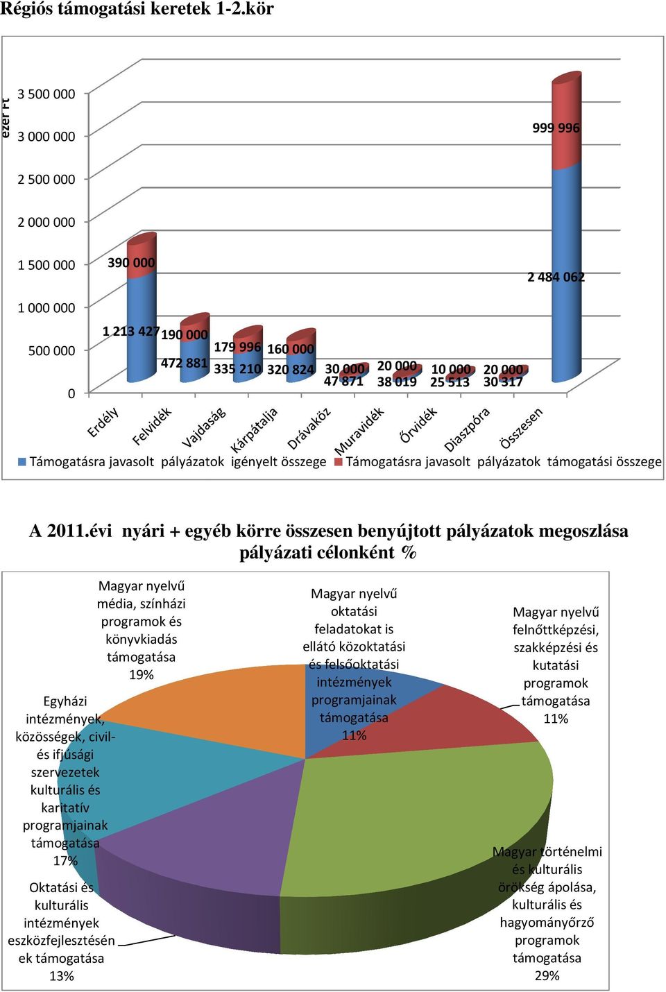 25513 30 317 Támogatásra javasolt pályázatok igényelt összege Támogatásra javasolt pályázatok támogatási összege A 2011.