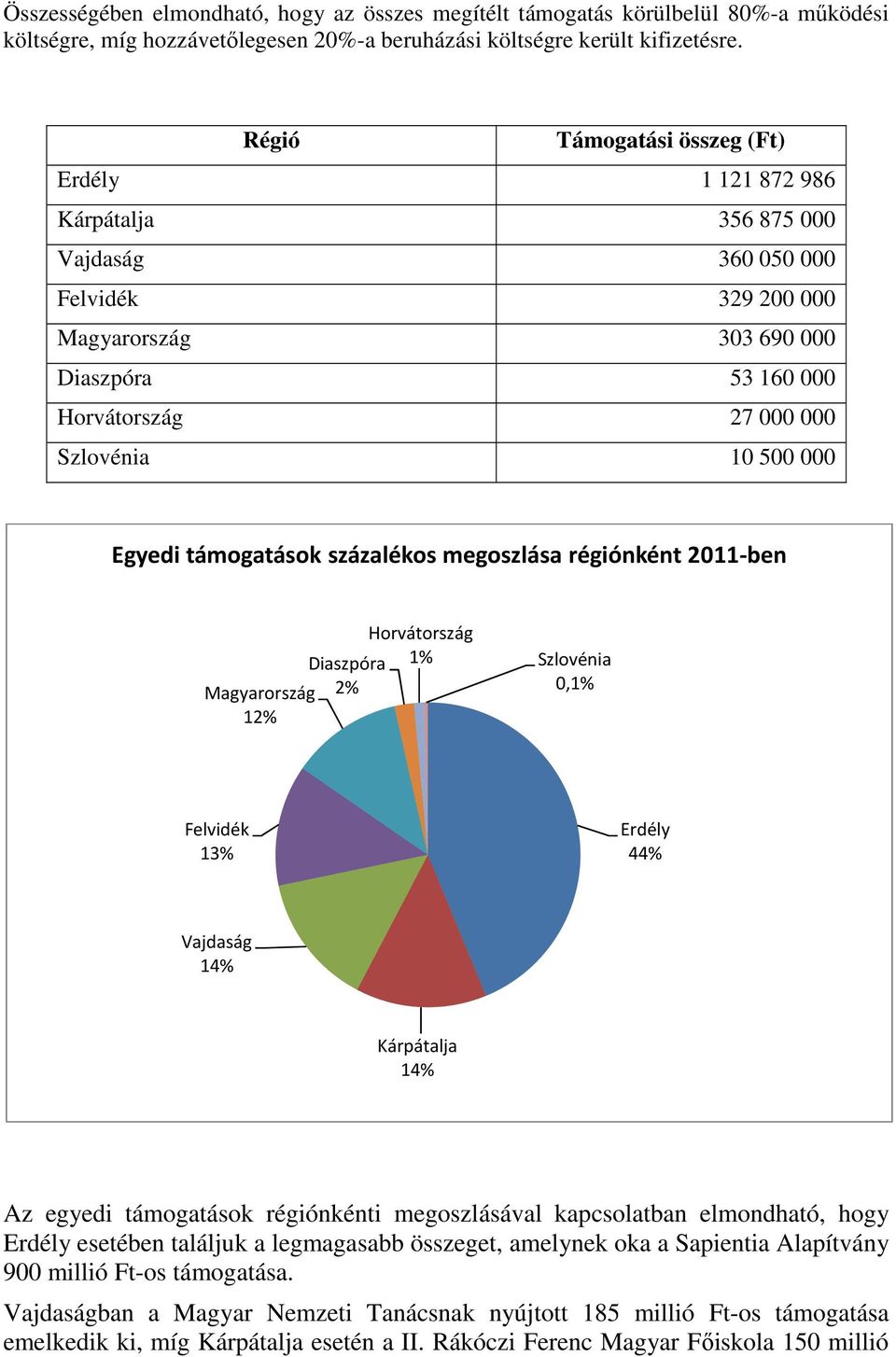 500 000 Egyedi támogatások százalékos megoszlása régiónként 2011-ben Diaszpóra Magyarország 2% 12% Horvátország 1% Szlovénia 0,1% Felvidék 13% Erdély 44% Vajdaság 14% Kárpátalja 14% Az egyedi