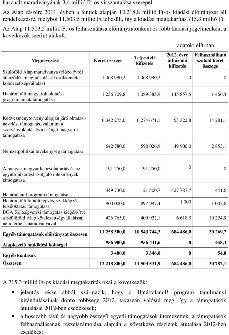 503,5 millió Ft-os felhasználása előirányzatonként és főbb kiadási jogcímenként a következők szerint alakult: Megnevezése Szülőföld Alap maradványa (előző évről áthúzódó - meghiúsulással csökkentett