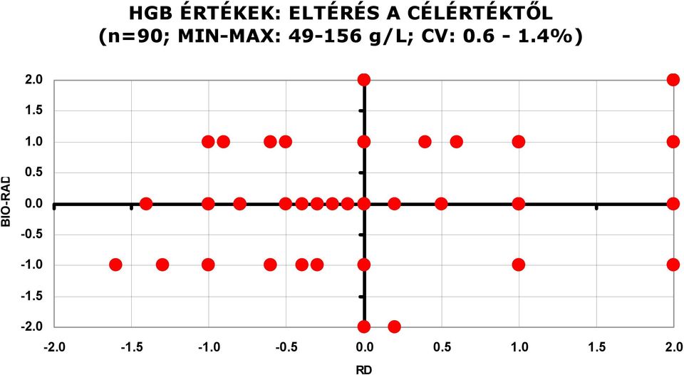 4%) 2.0 1.5 1.0 BIO-RAD 0.5 0.0-0.5-1.