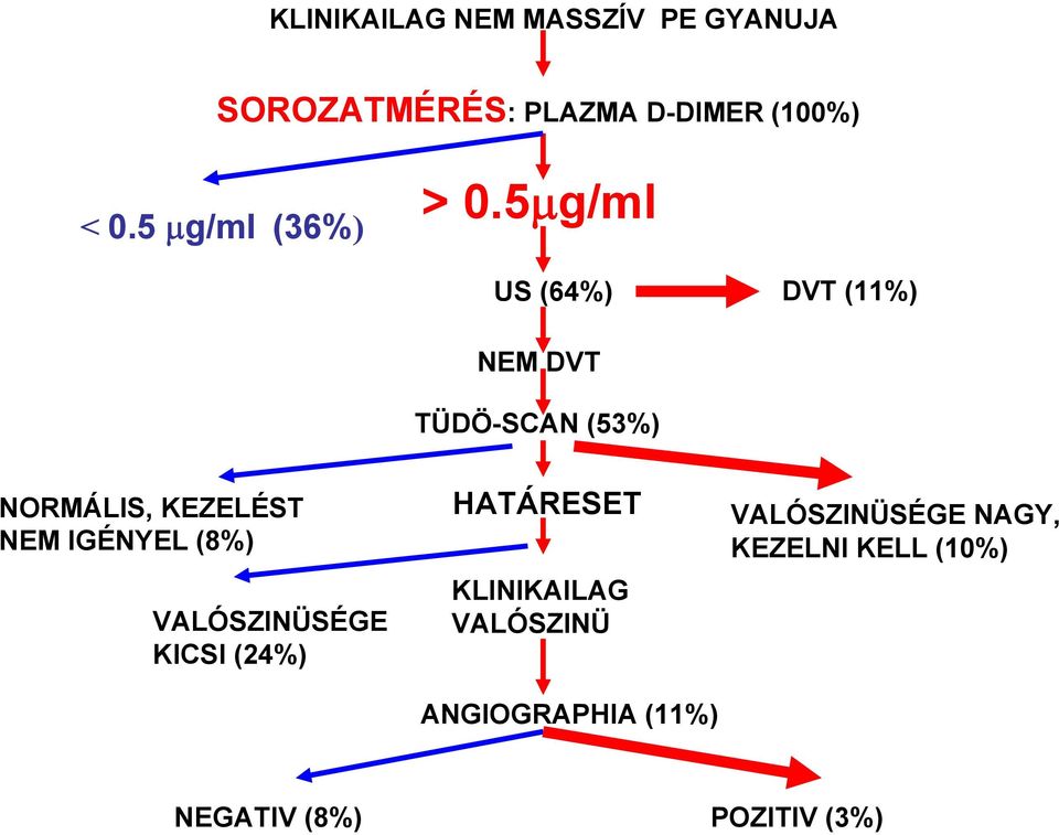 5μg/ml US (64%) DVT (11%) NEM DVT TÜDÖ-SCAN (53%) NORMÁLIS, KEZELÉST NEM