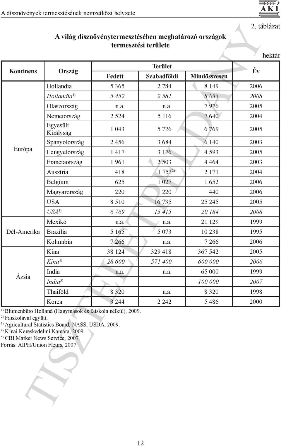 dia 1) 5 452 2 581 8 033 2008 Olaszország n.a. n.a. 7 976 2005 Németország 2 524 5 116 7 640 2004 Egyesült Királyság 1 043 5 726 6 769 2005 Spanyolország 2 456 3 684 6 140 2003 Európa Lengyelország 1